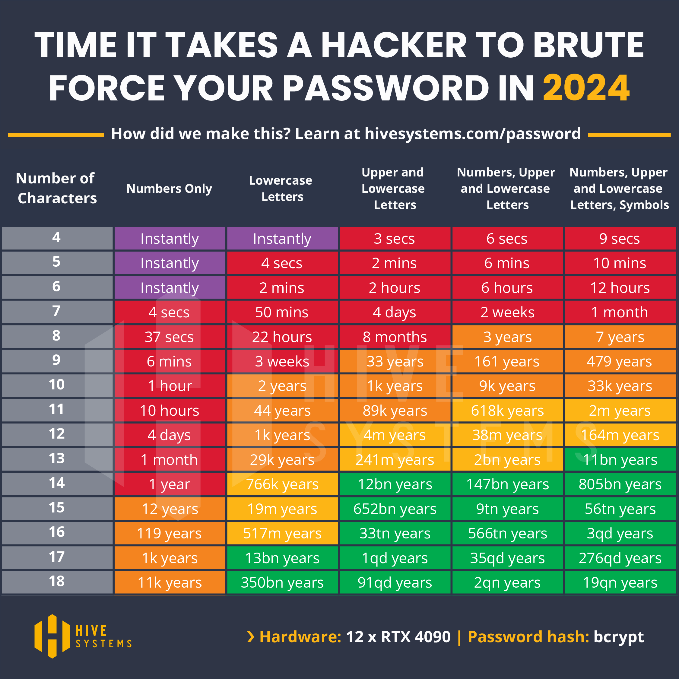 Time it takes a hacker to force your password